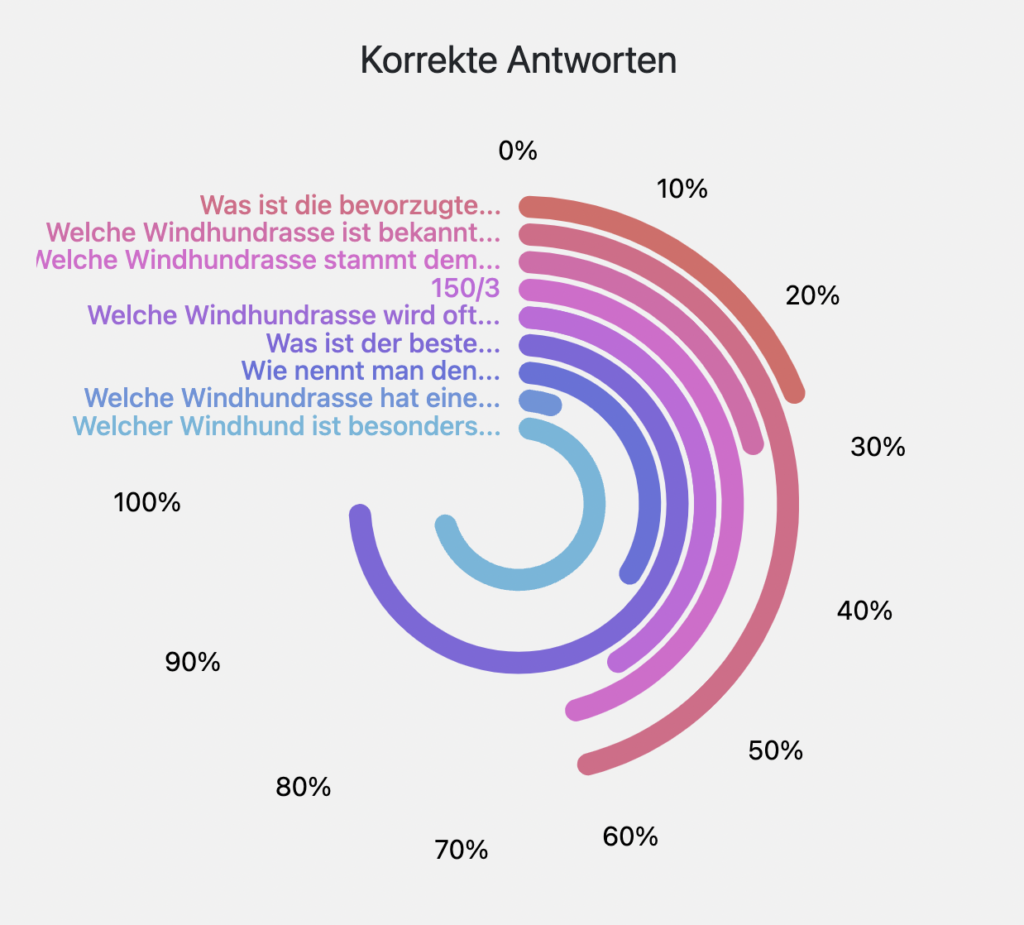 High-Score Liste Windhunde verstehen Level-01 Gäste